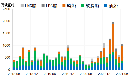 新船成交量超預(yù)期，行情熱度有望延續(xù)