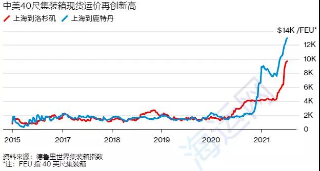歐洲疫情卷土重來！美國疫情急劇惡化！運(yùn)價(jià)指數(shù)首次突破4000點(diǎn)大關(guān)！