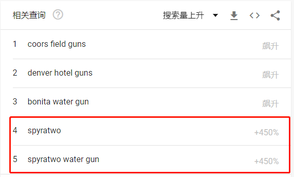 TikTok播放量超過2410萬，Spyra電動水槍火爆夏日！