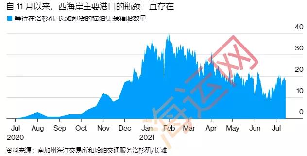 美西擁堵有復燃之勢！運費再刷新高！需求強勁，供應(yīng)鏈問題將持續(xù)到明年