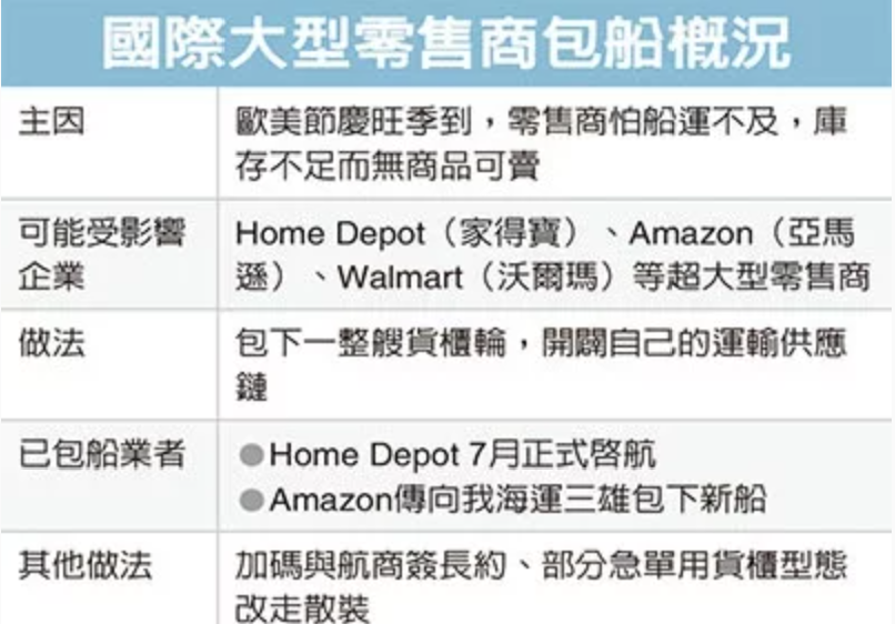 坐不住了！亞馬遜直接向船公司包船，圣誕季將面臨大混亂！