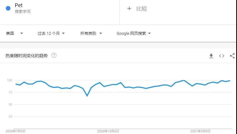 留評(píng)5萬(wàn)＋，榮登亞馬遜暢銷(xiāo)榜，寵物用品太火了！