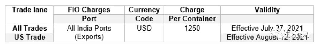 注意！申報與裝運時貨重有超3噸偏差，船公司將罰款1250美元！