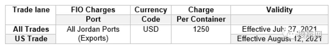 注意！申報與裝運時貨重有超3噸偏差，船公司將罰款1250美元！