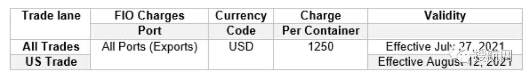 注意！申報與裝運時貨重有超3噸偏差，船公司將罰款1250美元！