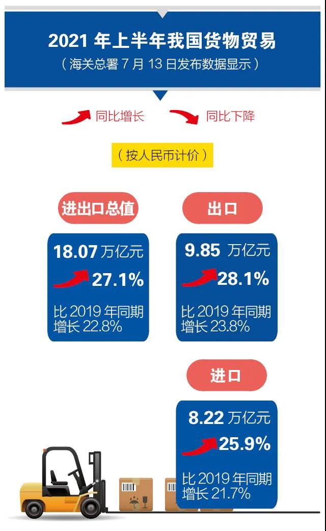 海關數(shù)據(jù)：2021年上半年進出口創(chuàng)新高