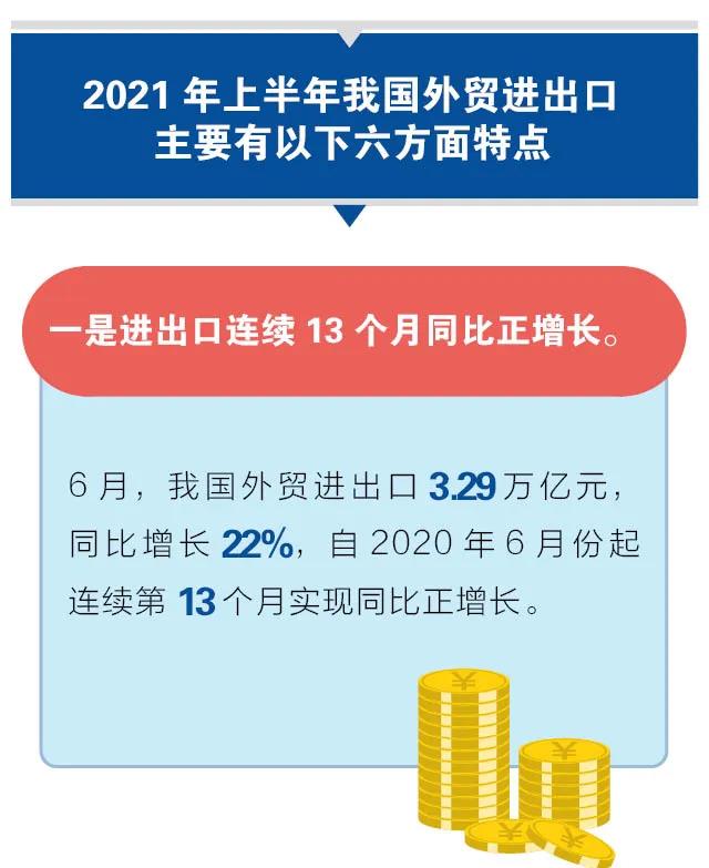 海關數(shù)據(jù)：2021年上半年進出口創(chuàng)新高