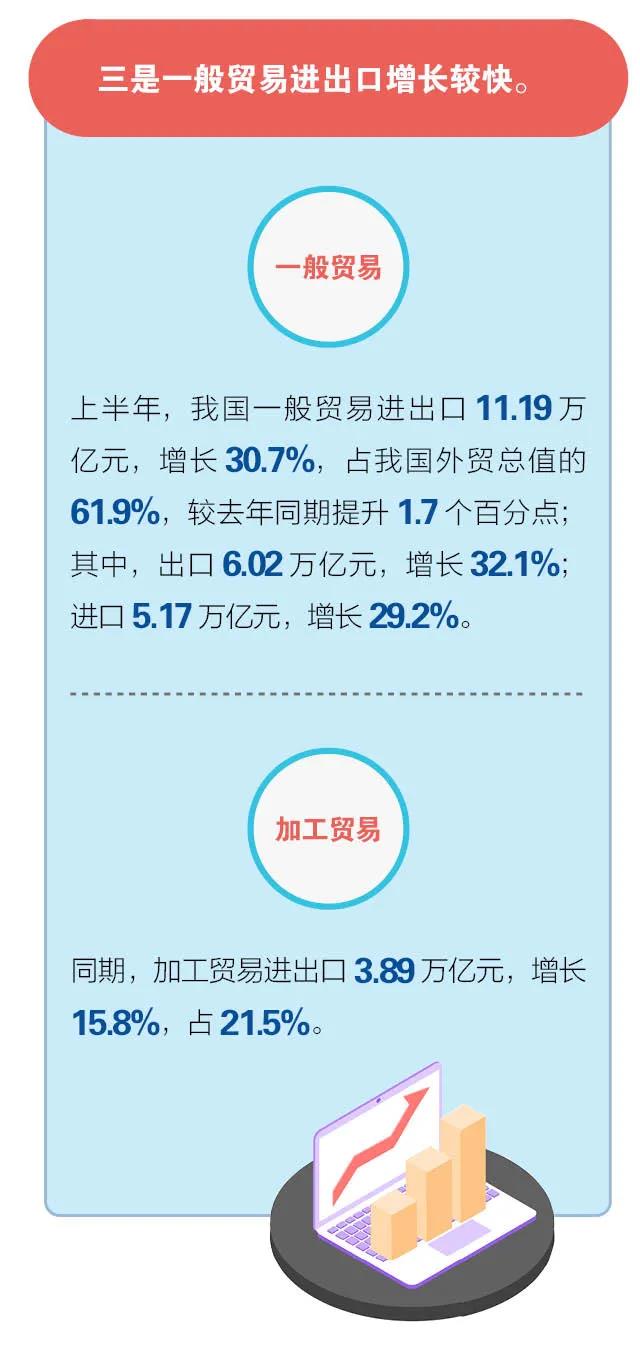 海關數(shù)據(jù)：2021年上半年進出口創(chuàng)新高