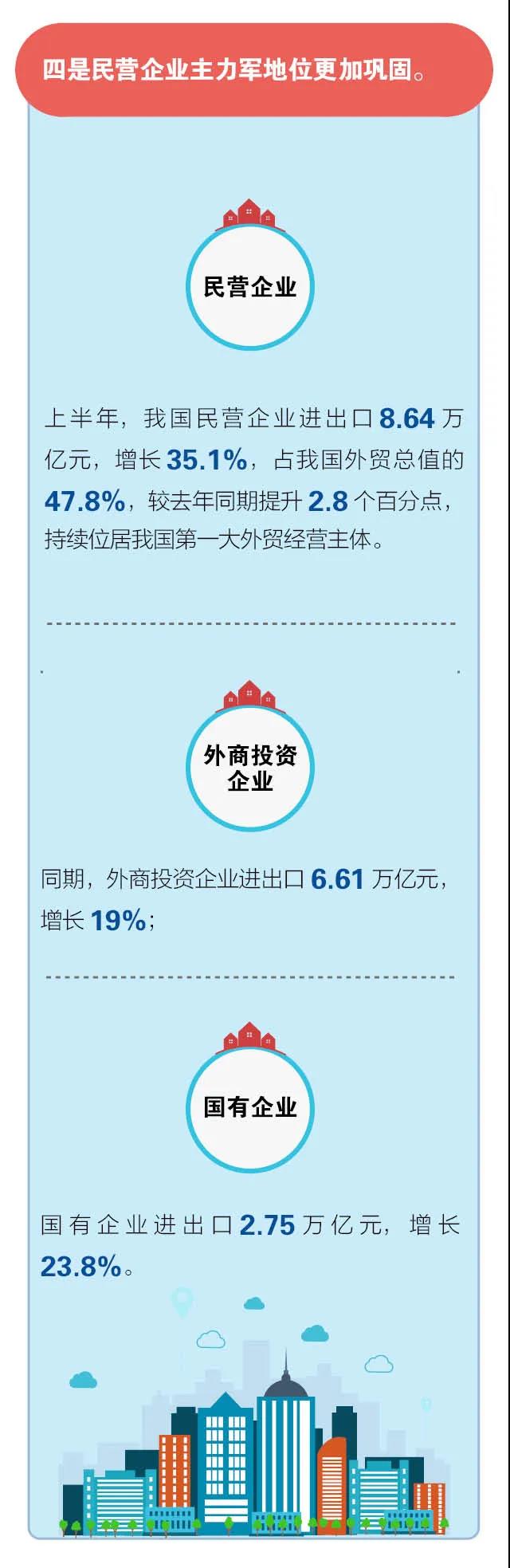 海關數(shù)據(jù)：2021年上半年進出口創(chuàng)新高