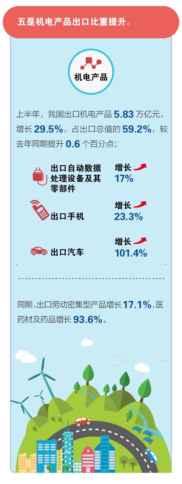 海關數(shù)據(jù)：2021年上半年進出口創(chuàng)新高