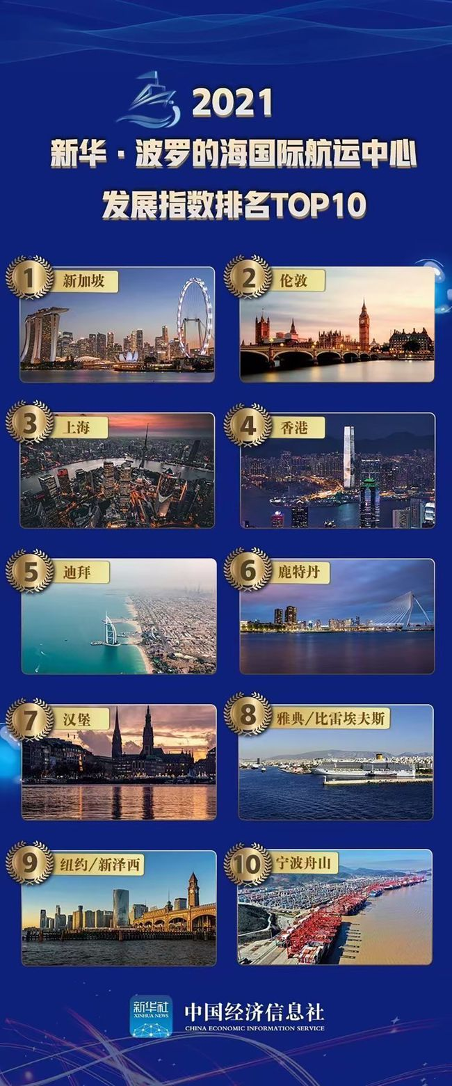 寧波舟山首次躋身國(guó)際航運(yùn)中心綜合排名前十