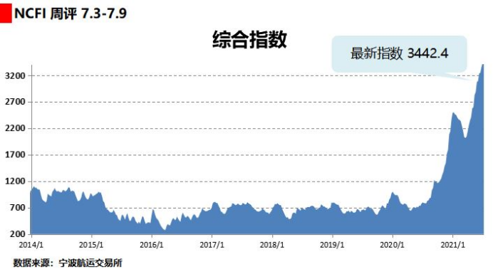 海上絲路指數(shù)：航線運價平穩(wěn)波動 綜合指數(shù)漲幅收窄