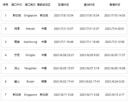 一大型集裝箱船與散貨船相撞！曾掛靠上海、寧波、蛇口等國內(nèi)港口