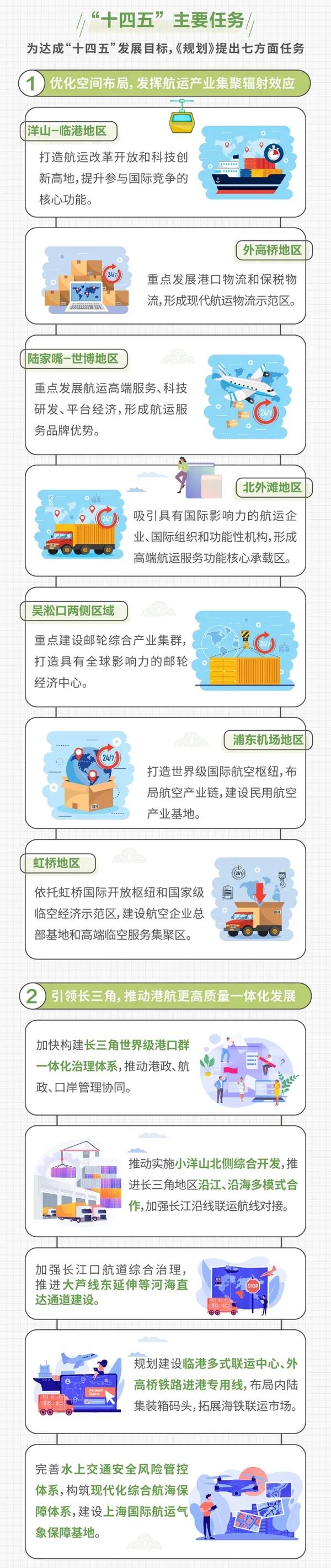重磅規(guī)劃出爐：未來長三角港口往哪里去？