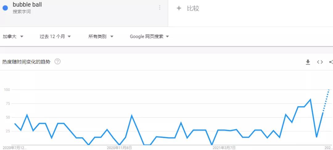 熱度飆升！泡泡球等夏季產(chǎn)品在亞馬遜熱賣(mài)
