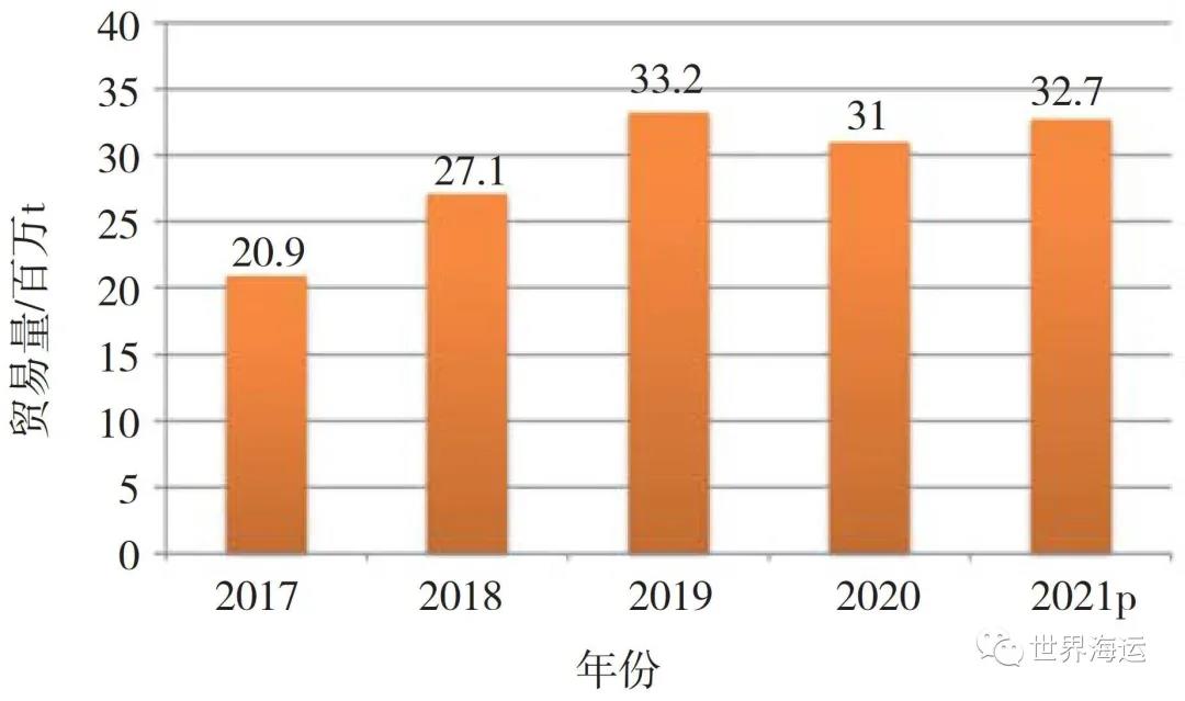 全球小宗干散貨海運(yùn)市場(chǎng)發(fā)展趨勢(shì)分析