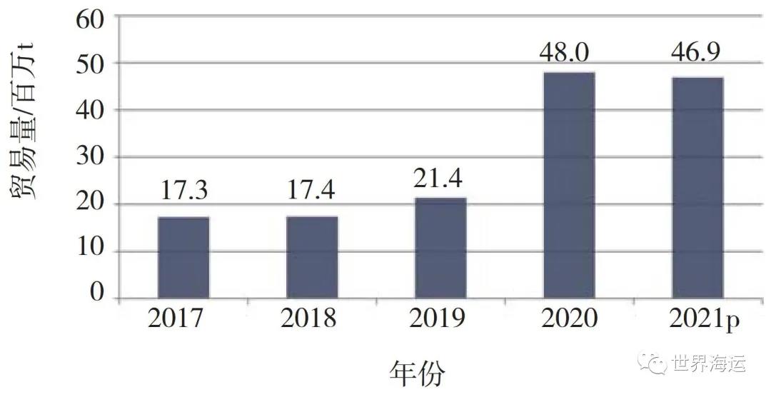 全球小宗干散貨海運(yùn)市場(chǎng)發(fā)展趨勢(shì)分析