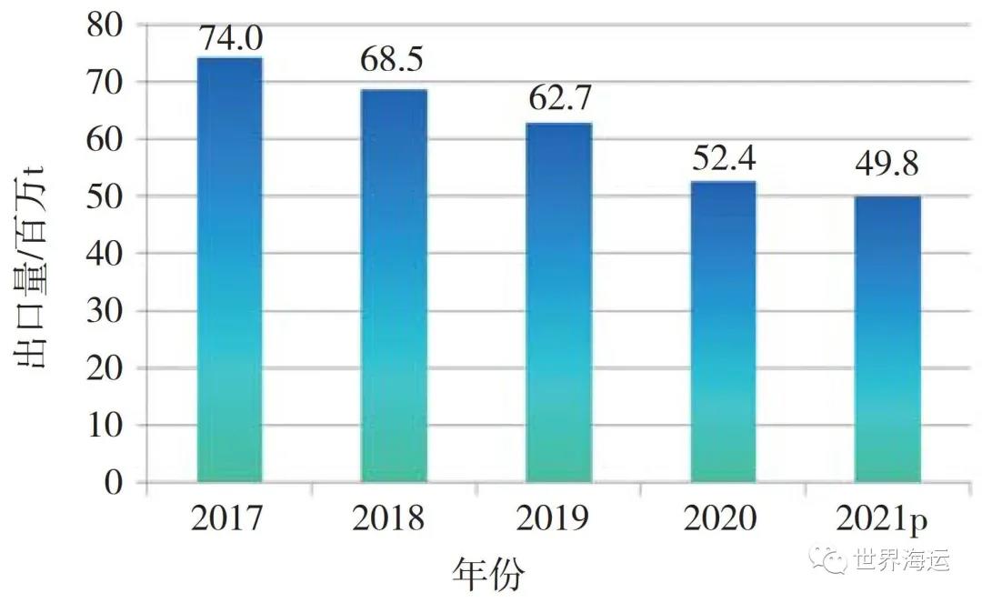 全球小宗干散貨海運(yùn)市場(chǎng)發(fā)展趨勢(shì)分析