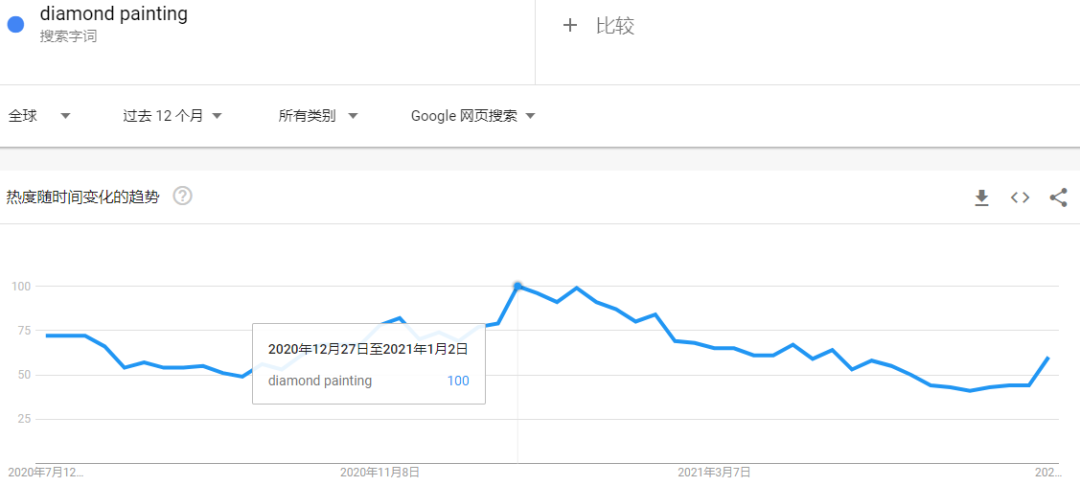 播放量17億，月搜索量超170萬！爆款“鉆石畫”熱銷海外