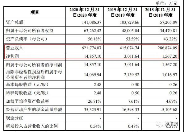 又一家貨代遞交招股書擬募資9億元，2020年營收62.17億元