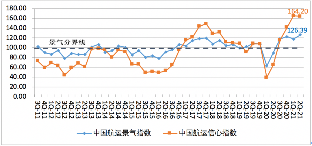 第二季度中國航運景氣指數(shù)創(chuàng)歷史新高，集運企業(yè)大幅盈利