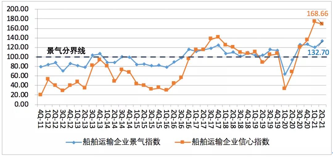 第二季度中國航運景氣指數(shù)創(chuàng)歷史新高，集運企業(yè)大幅盈利
