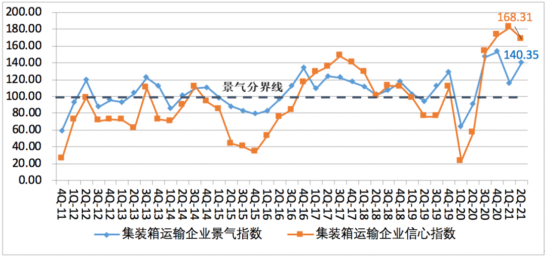 第二季度中國航運景氣指數(shù)創(chuàng)歷史新高，集運企業(yè)大幅盈利
