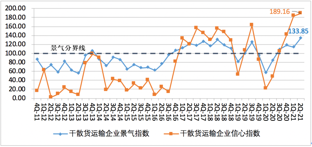 第二季度中國航運景氣指數(shù)創(chuàng)歷史新高，集運企業(yè)大幅盈利