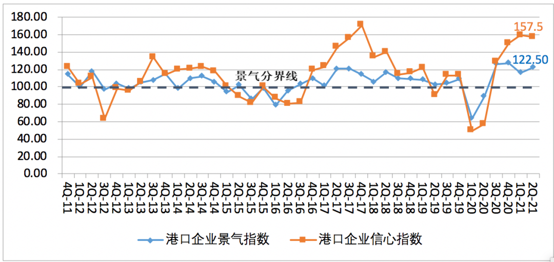 第二季度中國航運景氣指數(shù)創(chuàng)歷史新高，集運企業(yè)大幅盈利
