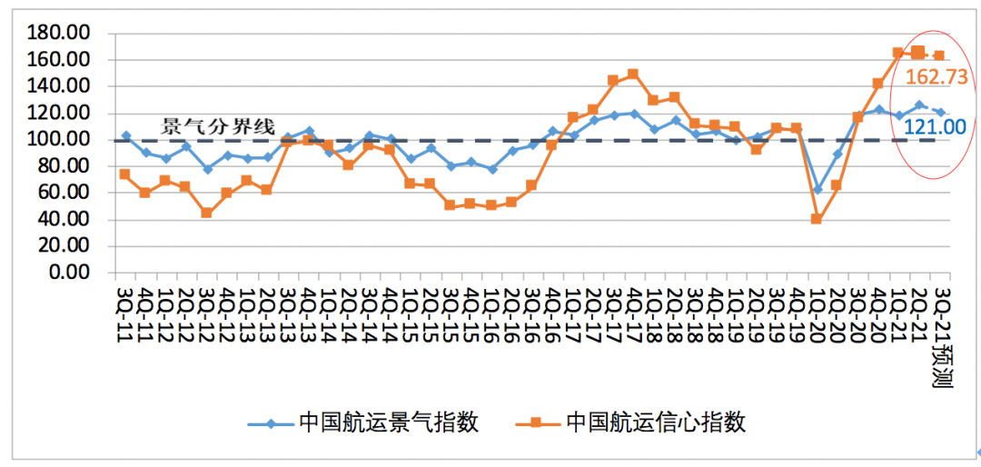第二季度中國航運景氣指數(shù)創(chuàng)歷史新高，集運企業(yè)大幅盈利
