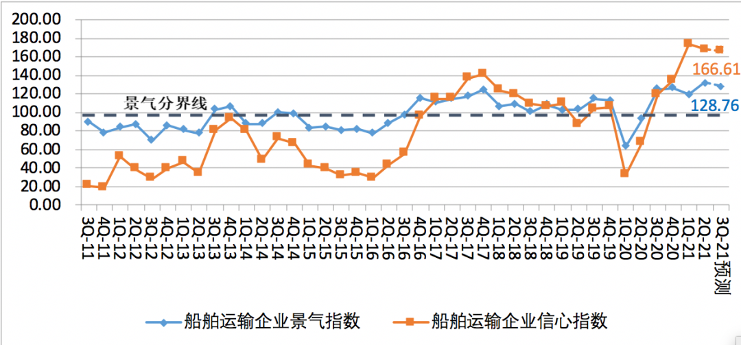 第二季度中國航運景氣指數(shù)創(chuàng)歷史新高，集運企業(yè)大幅盈利