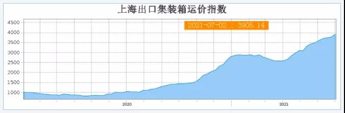 運價一飛沖天！集運市場三季度將迎超級旺季，班輪公司利潤超過過去10年總和