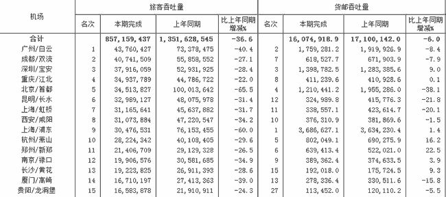 力壓廣深，晉級(jí)航空“第三城”！成都憑什么？