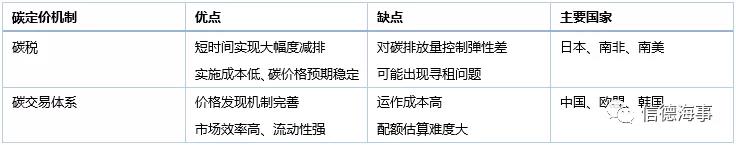 關(guān)于碳交易，航運人需要知道的一切