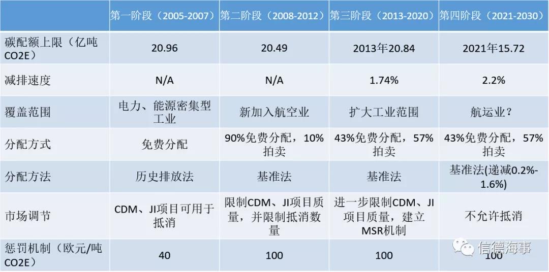 關(guān)于碳交易，航運人需要知道的一切