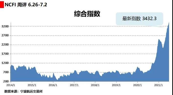 海上絲路指數：多條航線供不應求 綜合指數繼續(xù)上漲