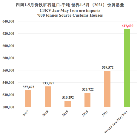 新鮮出爐！前5個(gè)月全球鐵礦石貿(mào)易拼圖
