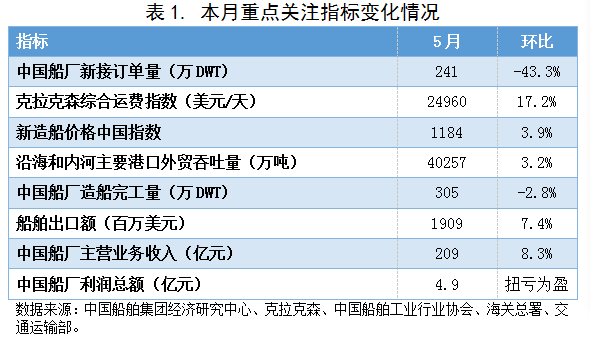 新造船價(jià)格中國(guó)指數(shù)上漲，船廠營(yíng)收利潤(rùn)大幅回升