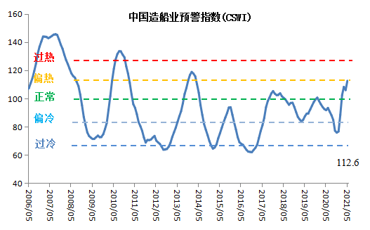 新造船價(jià)格中國(guó)指數(shù)上漲，船廠營(yíng)收利潤(rùn)大幅回升
