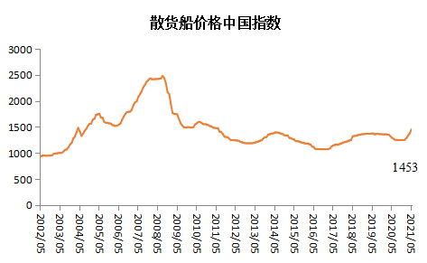 新造船價(jià)格中國(guó)指數(shù)上漲，船廠營(yíng)收利潤(rùn)大幅回升