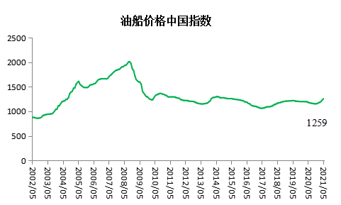 新造船價(jià)格中國(guó)指數(shù)上漲，船廠營(yíng)收利潤(rùn)大幅回升