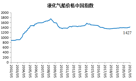 新造船價(jià)格中國(guó)指數(shù)上漲，船廠營(yíng)收利潤(rùn)大幅回升