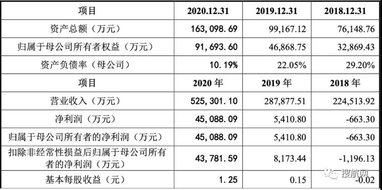 這家深圳跨境大賣家去年賺了4.5億，擬在創(chuàng)業(yè)板上市