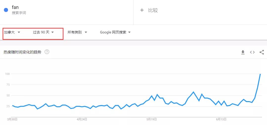 熱度飆升5000%！罕見熱浪侵襲北美 ，相關產(chǎn)品賣到脫銷