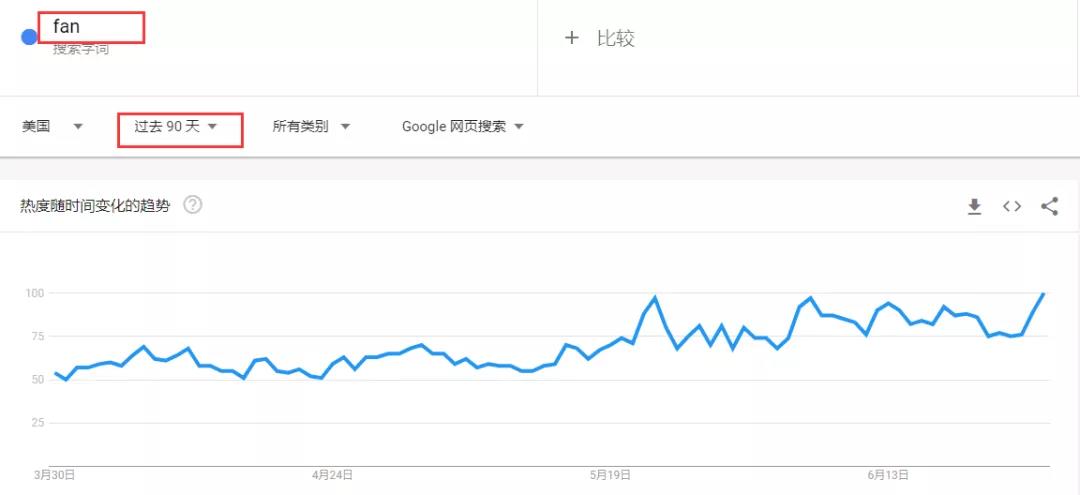 熱度飆升5000%！罕見熱浪侵襲北美 ，相關產(chǎn)品賣到脫銷