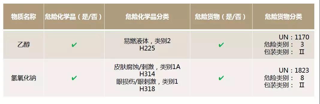 危險化學品VS危險貨物，你真的清楚嗎？