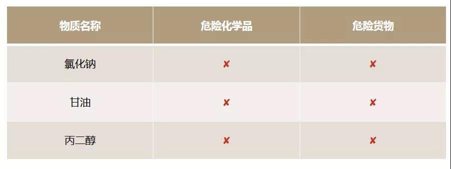 危險化學品VS危險貨物，你真的清楚嗎？