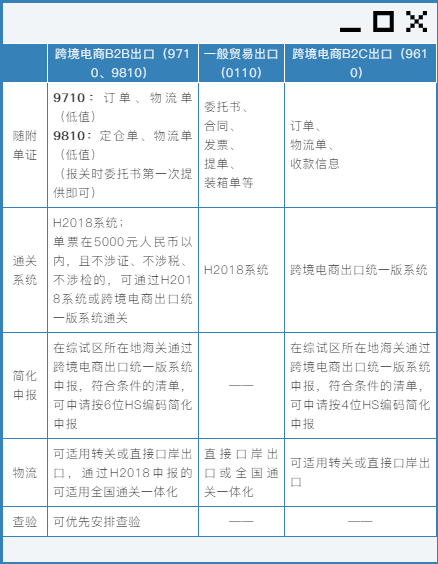 好消息！跨境電商B2B出口監(jiān)管試點推廣至全國海關
