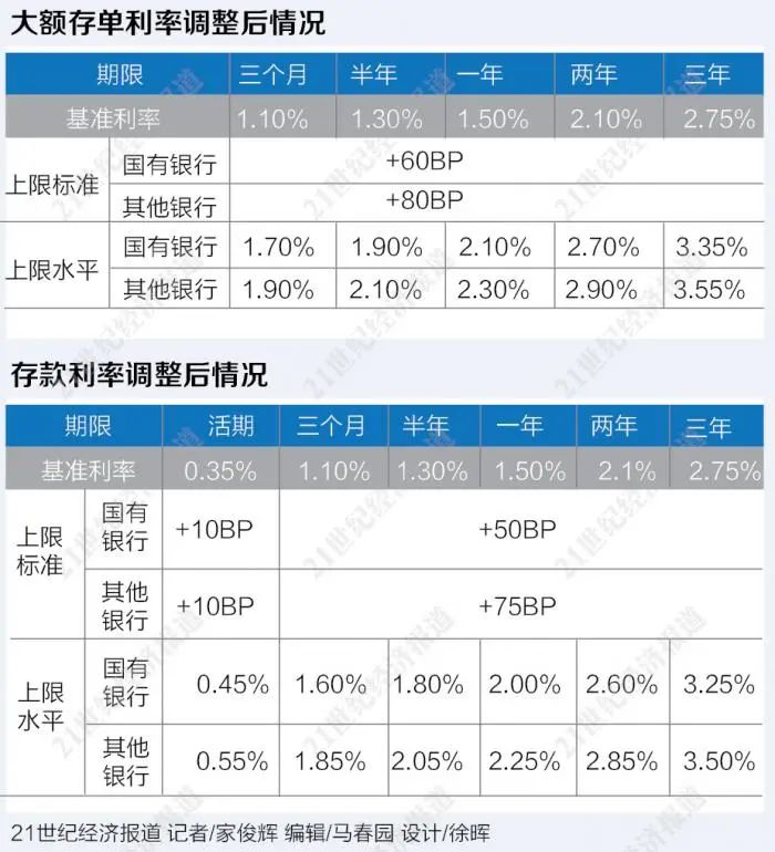 銀行中長期存款利率大幅下調(diào) ？利率定價(jià)新方式化解“攬儲(chǔ)大戰(zhàn)”
