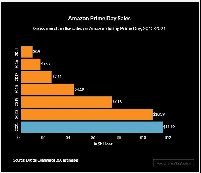 2021 Prime Day銷售額達111.9億美元！48小時銷量超2.5億件！